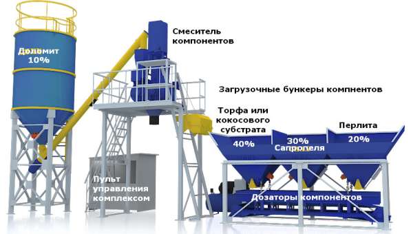 Минизавод производства сложных почвосмесей на сапропеле в Астрахани фото 14
