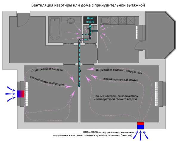 Клапан приточной вентиляции Овен с подогревом воздуха в Санкт-Петербурге фото 4