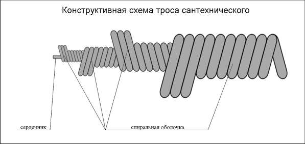 Тросы сантехнические для прочистки канализационных труб в Зернограде фото 3