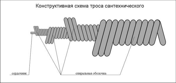 Трос сантехнический по ТУ 22-178-02-90 в Электрогорске